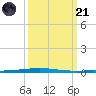 Tchefuncta River tide chart for Tuesday, March 21, 2023