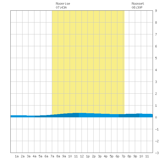 Tchefuncta River tide chart for Wednesday, March 22, 2023