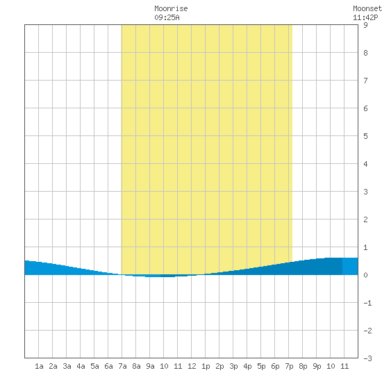 Tchefuncta River tide chart for Saturday, March 25, 2023