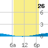 Tchefuncta River tide chart for Sunday, March 26, 2023