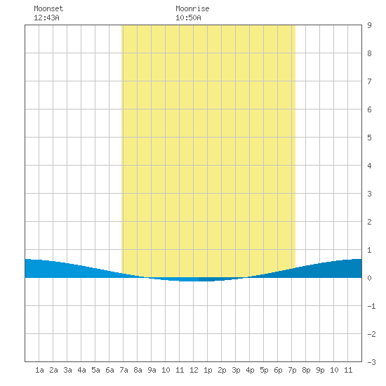 Tchefuncta River tide chart for Monday, March 27, 2023