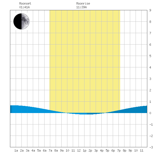 Tchefuncta River tide chart for Tuesday, March 28, 2023