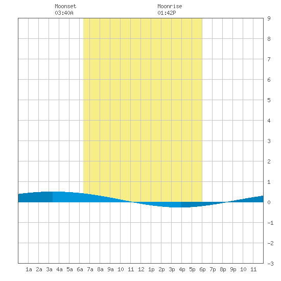 Tchefuncta River tide chart for Thursday, March 2, 2023