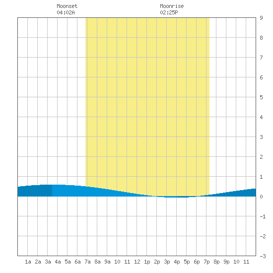 Tchefuncta River tide chart for Friday, March 31, 2023