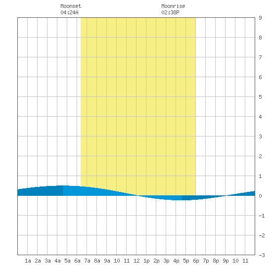 Tchefuncta River tide chart for Friday, March 3, 2023