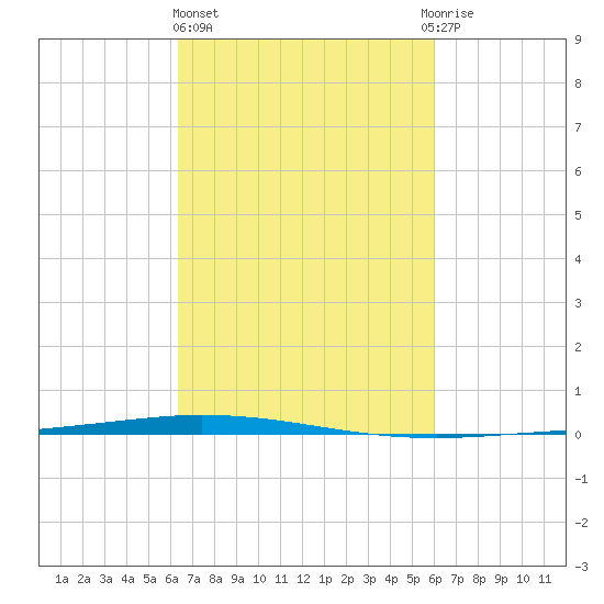 Tchefuncta River tide chart for Monday, March 6, 2023