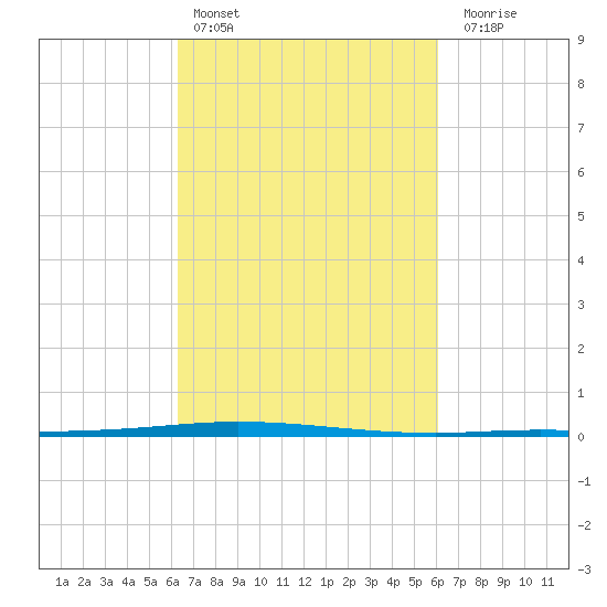Tchefuncta River tide chart for Wednesday, March 8, 2023