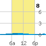 Tchefuncta River tide chart for Wednesday, March 8, 2023