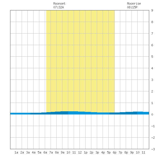 Tchefuncta River tide chart for Thursday, March 9, 2023