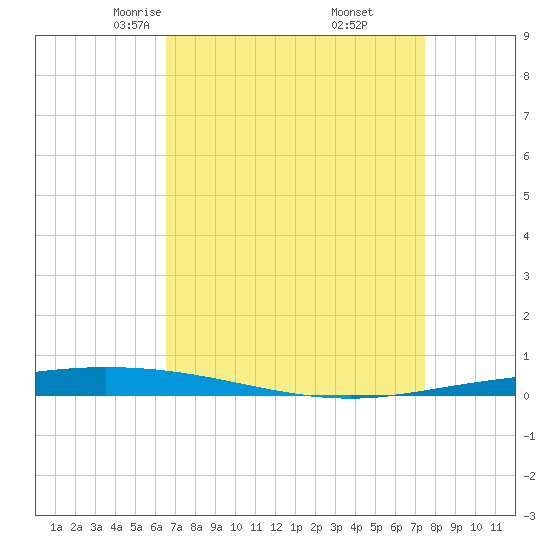 Tchefuncta River tide chart for Saturday, April 15, 2023