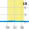 Tchefuncta River tide chart for Tuesday, April 18, 2023