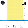 Tchefuncta River tide chart for Wednesday, April 19, 2023