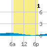 Tchefuncta River tide chart for Saturday, April 1, 2023