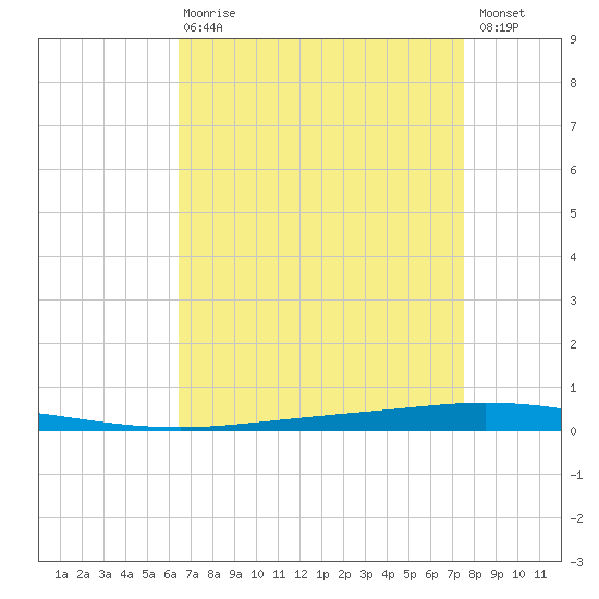 Tchefuncta River tide chart for Thursday, April 20, 2023