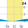Tchefuncta River tide chart for Monday, April 24, 2023