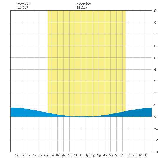 Tchefuncta River tide chart for Wednesday, April 26, 2023