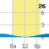 Tchefuncta River tide chart for Wednesday, April 26, 2023