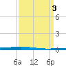 Tchefuncta River tide chart for Monday, April 3, 2023