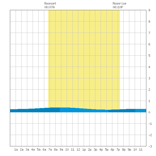 Tchefuncta River tide chart for Tuesday, April 4, 2023