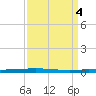 Tchefuncta River tide chart for Tuesday, April 4, 2023