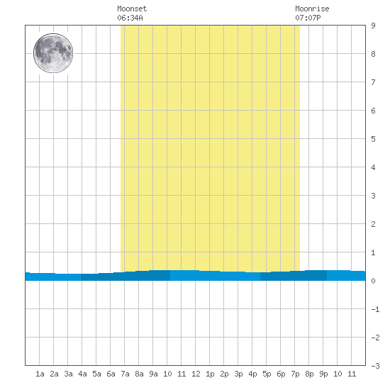 Tchefuncta River tide chart for Wednesday, April 5, 2023