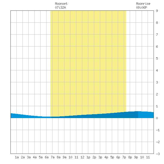 Tchefuncta River tide chart for Friday, April 7, 2023