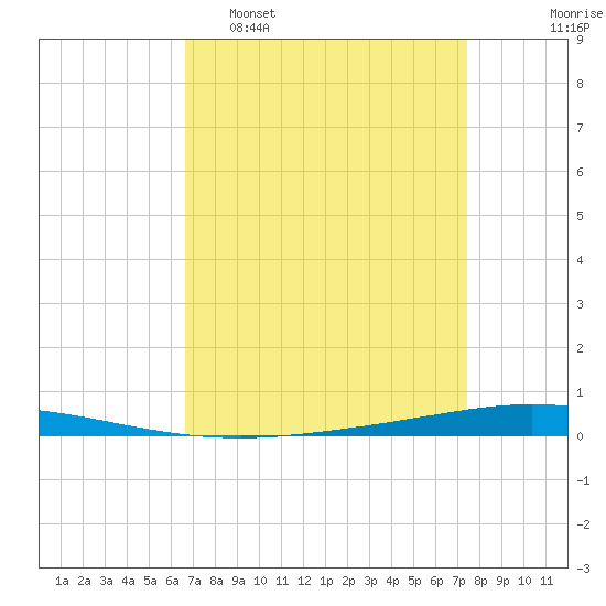 Tchefuncta River tide chart for Sunday, April 9, 2023