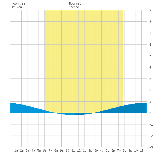 Tchefuncta River tide chart for Wednesday, May 10, 2023