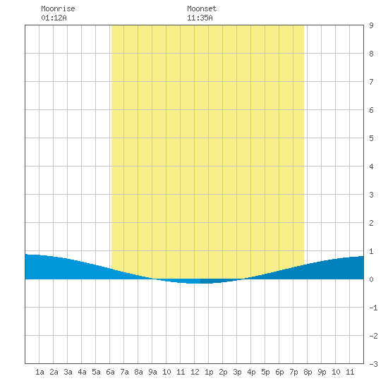 Tchefuncta River tide chart for Thursday, May 11, 2023