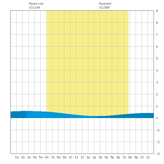 Tchefuncta River tide chart for Sunday, May 14, 2023