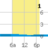 Tchefuncta River tide chart for Monday, May 1, 2023