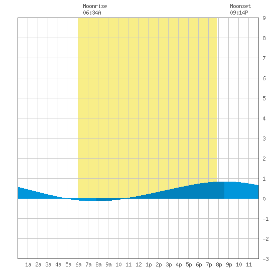 Tchefuncta River tide chart for Saturday, May 20, 2023