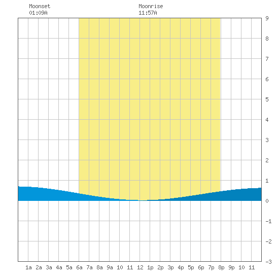 Tchefuncta River tide chart for Friday, May 26, 2023