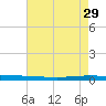 Tchefuncta River tide chart for Monday, May 29, 2023