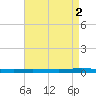 Tchefuncta River tide chart for Tuesday, May 2, 2023
