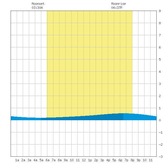 Tchefuncta River tide chart for Wednesday, May 31, 2023