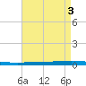 Tchefuncta River tide chart for Wednesday, May 3, 2023