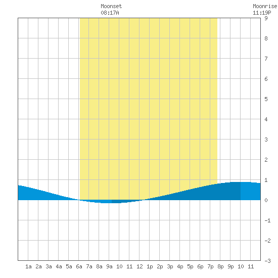 Tchefuncta River tide chart for Monday, May 8, 2023