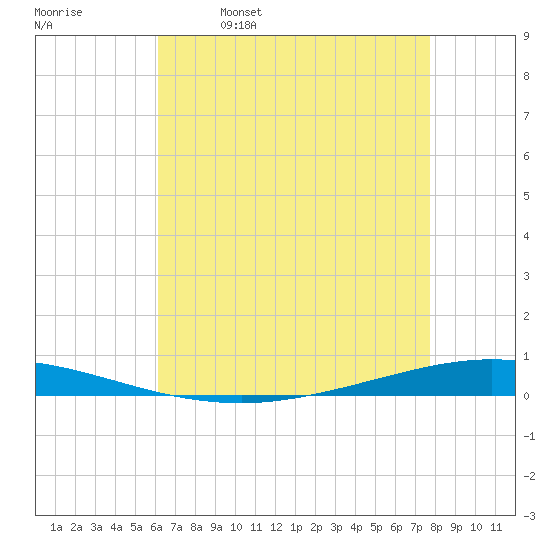 Tchefuncta River tide chart for Tuesday, May 9, 2023