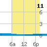 Tchefuncta River tide chart for Sunday, June 11, 2023