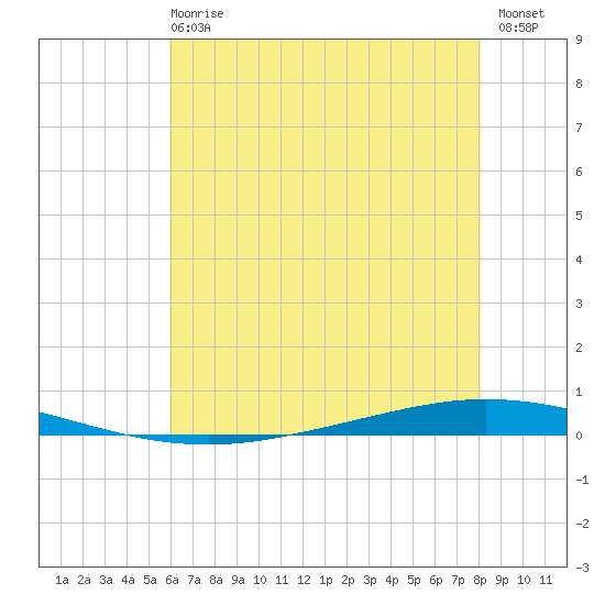 Tchefuncta River tide chart for Sunday, June 18, 2023