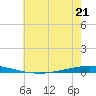 Tchefuncta River tide chart for Wednesday, June 21, 2023