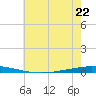 Tchefuncta River tide chart for Thursday, June 22, 2023