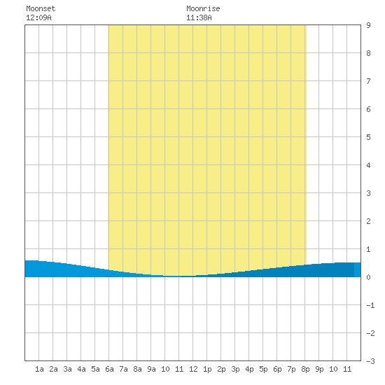 Tchefuncta River tide chart for Saturday, June 24, 2023
