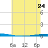 Tchefuncta River tide chart for Saturday, June 24, 2023