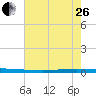 Tchefuncta River tide chart for Monday, June 26, 2023