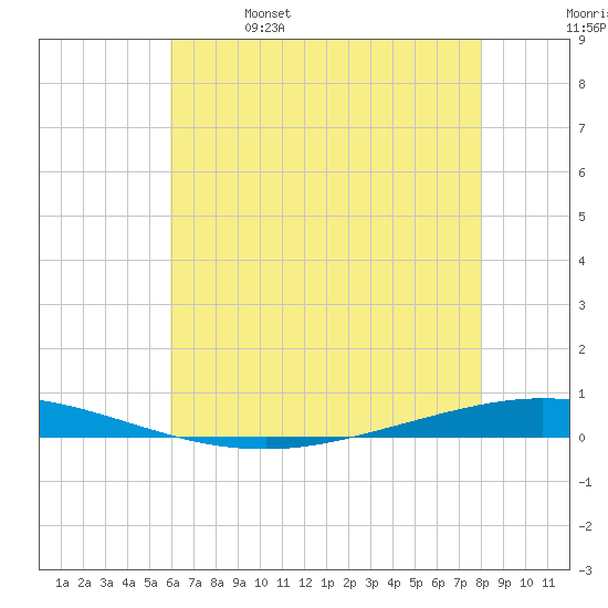 Tchefuncta River tide chart for Wednesday, June 7, 2023