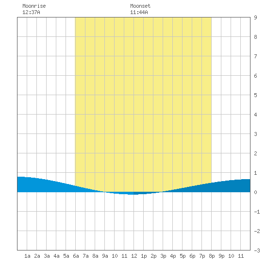 Tchefuncta River tide chart for Friday, June 9, 2023