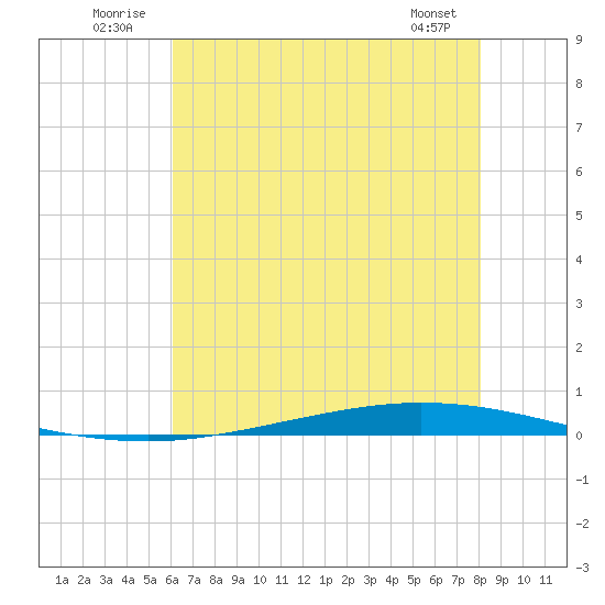 Tchefuncta River tide chart for Thursday, July 13, 2023