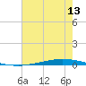 Tchefuncta River tide chart for Thursday, July 13, 2023